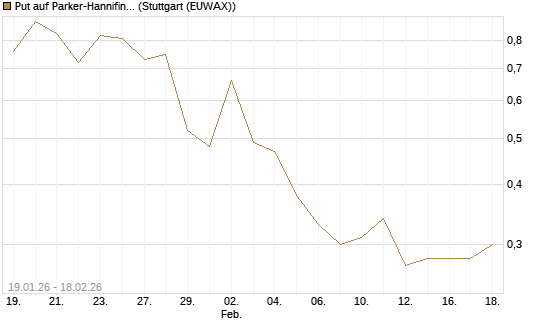 Put auf Parker-Hannifin [J.P. Morgan Structured Products B.V.] Chart