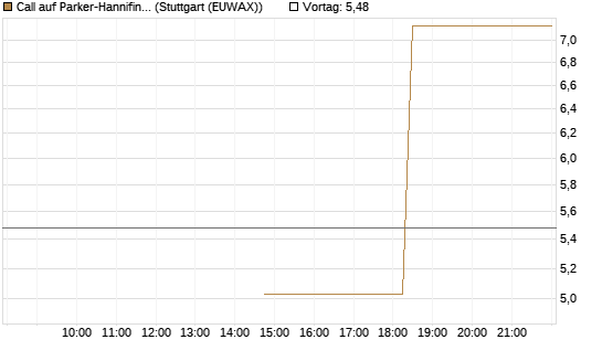 Call auf Parker-Hannifin [J.P. Morgan Structured Products B.V.] Chart