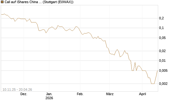 Call auf iShares China Large-Cap ETF [J.P. Morgan Structured Products B.V.] Chart