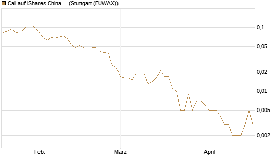 Call auf iShares China Large-Cap ETF [J.P. Morgan Structured Products B.V.] Chart
