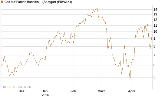 Call auf Parker-Hannifin [J.P. Morgan Structured Products B.V.] Chart