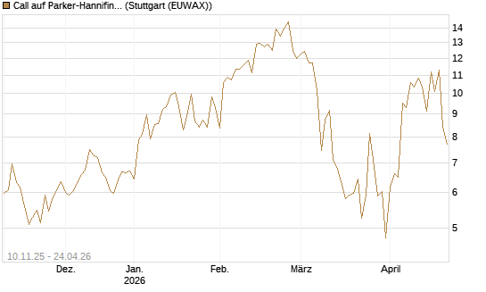 Call auf Parker-Hannifin [J.P. Morgan Structured Products B.V.] Chart