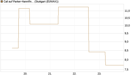 Call auf Parker-Hannifin [J.P. Morgan Structured Products B.V.] Chart