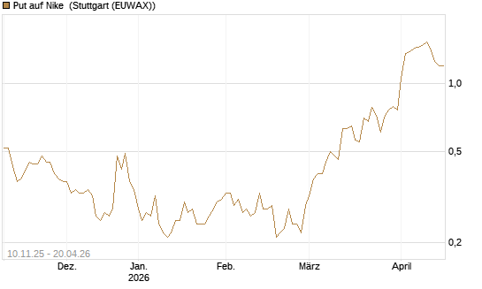 Put auf Nike [J.P. Morgan Structured Products B.V.] Chart