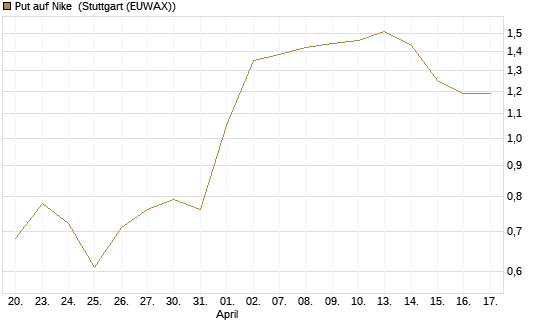 Put auf Nike [J.P. Morgan Structured Products B.V.] Chart
