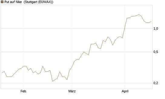 Put auf Nike [J.P. Morgan Structured Products B.V.] Chart