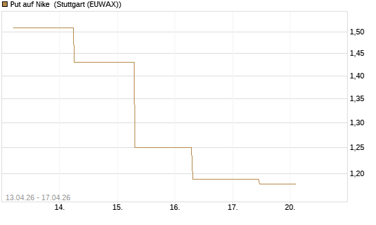 Put auf Nike [J.P. Morgan Structured Products B.V.] Chart