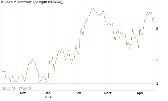 Call auf Caterpillar [J.P. Morgan Structured Products B.V.] Chart
