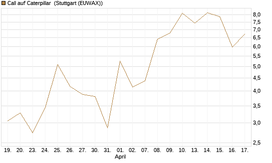 Call auf Caterpillar [J.P. Morgan Structured Products B.V.] Chart