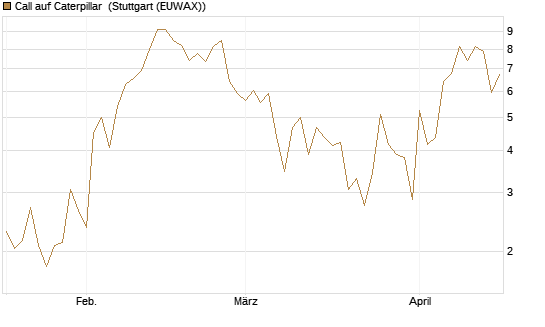 Call auf Caterpillar [J.P. Morgan Structured Products B.V.] Chart