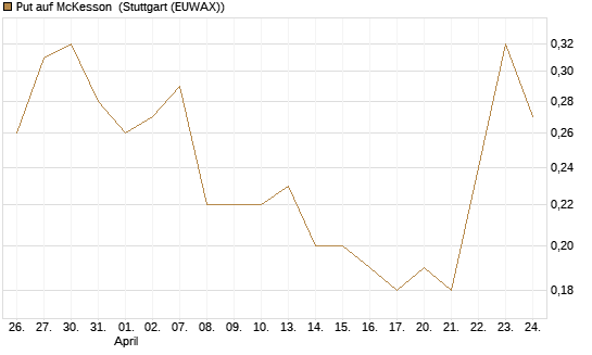 Put auf McKesson [J.P. Morgan Structured Products B.V.] Chart