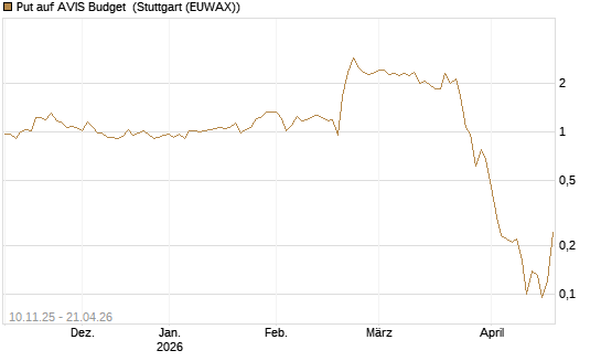 Put auf AVIS Budget [J.P. Morgan Structured Products B.V.] Chart