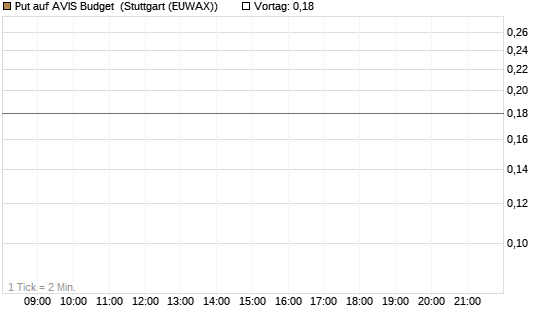 Put auf AVIS Budget [J.P. Morgan Structured Products B.V.] Chart