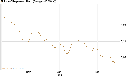 Put auf Regeneron Pharmaceuticals [J.P. Morgan Structured Products B.V.] Chart