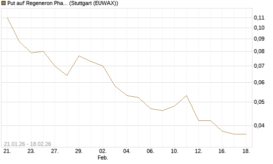 Put auf Regeneron Pharmaceuticals [J.P. Morgan Structured Products B.V.] Chart