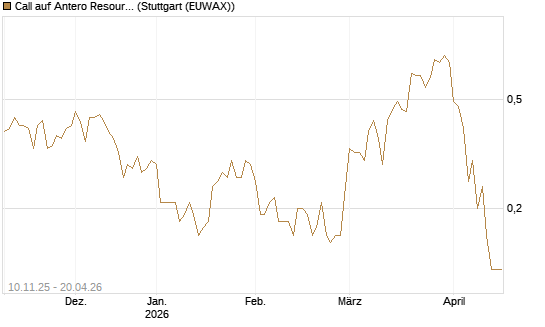 Call auf Antero Resources [J.P. Morgan Structured Products B.V.] Chart