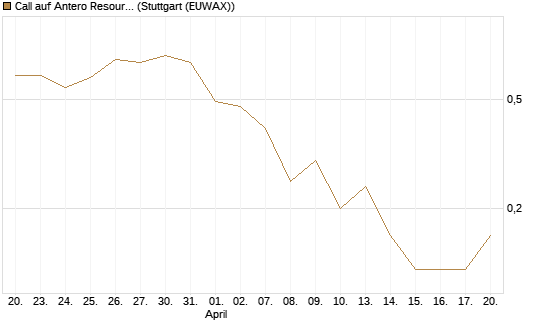 Call auf Antero Resources [J.P. Morgan Structured Products B.V.] Chart