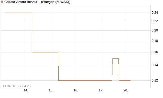 Call auf Antero Resources [J.P. Morgan Structured Products B.V.] Chart