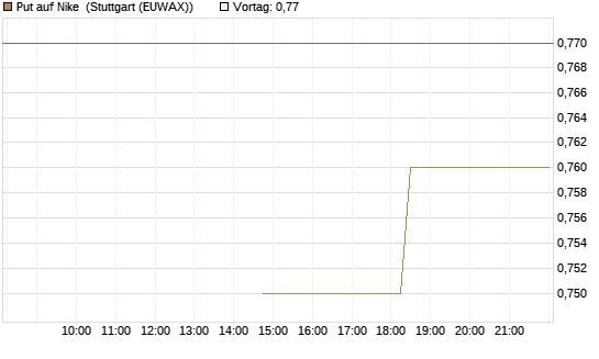 Put auf Nike [J.P. Morgan Structured Products B.V.] Chart