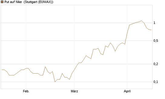 Put auf Nike [J.P. Morgan Structured Products B.V.] Chart
