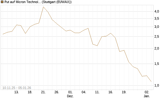 Put auf Micron Technology [J.P. Morgan Structured Products B.V.] Chart