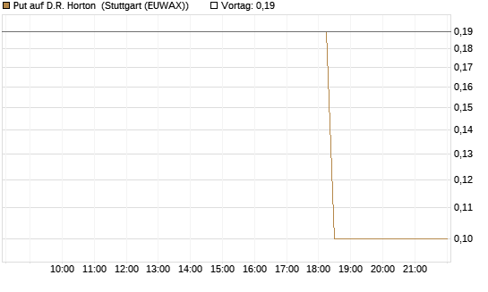Put auf D.R. Horton [J.P. Morgan Structured Products B.V.] Chart