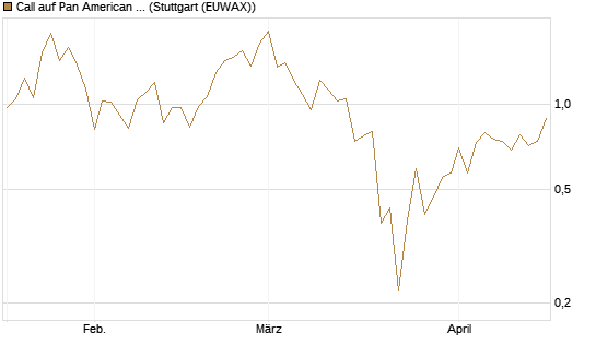 Call auf Pan American Silver [J.P. Morgan Structured Products B.V.] Chart