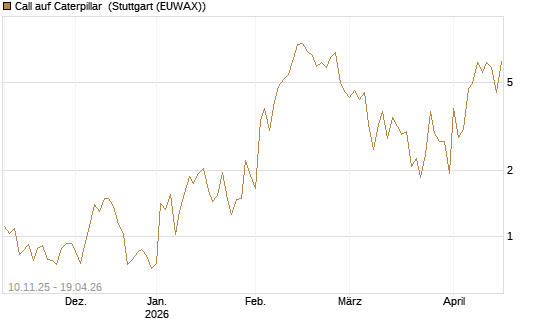 Call auf Caterpillar [J.P. Morgan Structured Products B.V.] Chart