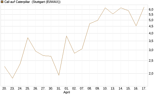 Call auf Caterpillar [J.P. Morgan Structured Products B.V.] Chart