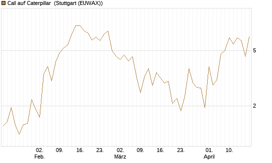 Call auf Caterpillar [J.P. Morgan Structured Products B.V.] Chart