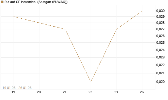 Put auf CF Industries [J.P. Morgan Structured Products B.V.] Chart