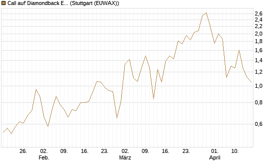 Call auf Diamondback Energy, Inc. - Commmon Stock [J.P. Morgan Structured Products B.V.] Chart