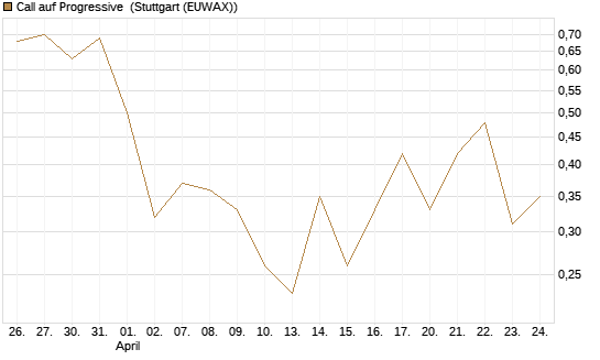Call auf Progressive [J.P. Morgan Structured Products B.V.] Chart