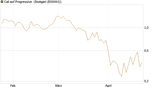Call auf Progressive [J.P. Morgan Structured Products B.V.] Chart