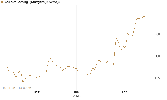 Call auf Corning [J.P. Morgan Structured Products B.V.] Chart