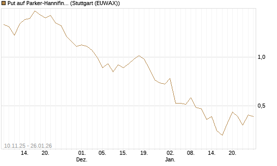 Put auf Parker-Hannifin [J.P. Morgan Structured Products B.V.] Chart