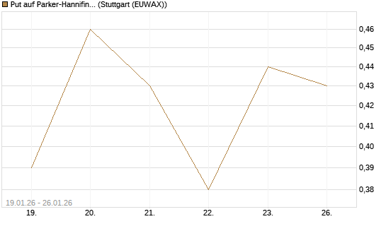 Put auf Parker-Hannifin [J.P. Morgan Structured Products B.V.] Chart
