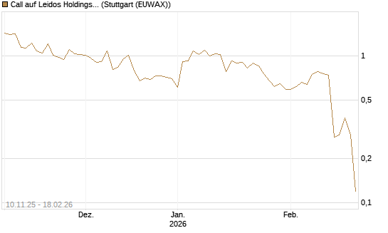 Call auf Leidos Holdings [J.P. Morgan Structured Products B.V.] Chart