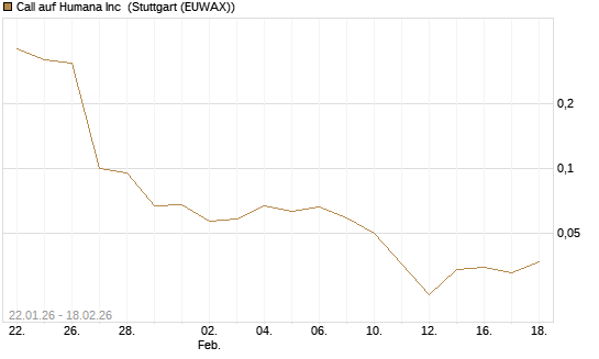 Call auf Humana Inc [J.P. Morgan Structured Products B.V.] Chart