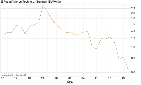 Put auf Micron Technology [J.P. Morgan Structured Products B.V.] Chart