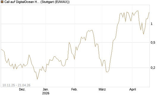 Call auf DigitalOcean Holdings [J.P. Morgan Structured Products B.V.] Chart