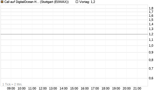 Call auf DigitalOcean Holdings [J.P. Morgan Structured Products B.V.] Chart