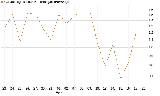 Call auf DigitalOcean Holdings [J.P. Morgan Structured Products B.V.] Chart
