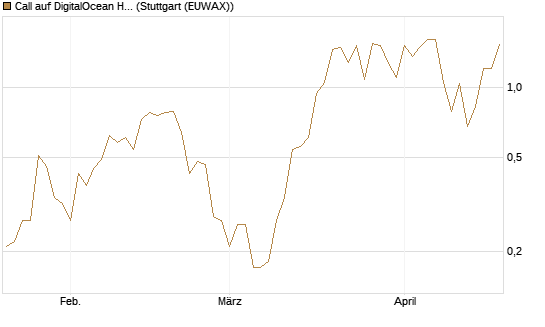 Call auf DigitalOcean Holdings [J.P. Morgan Structured Products B.V.] Chart