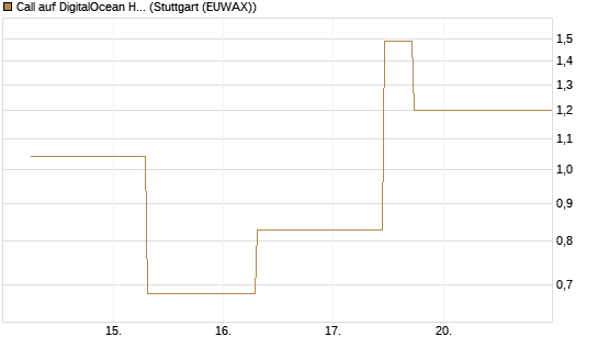 Call auf DigitalOcean Holdings [J.P. Morgan Structured Products B.V.] Chart