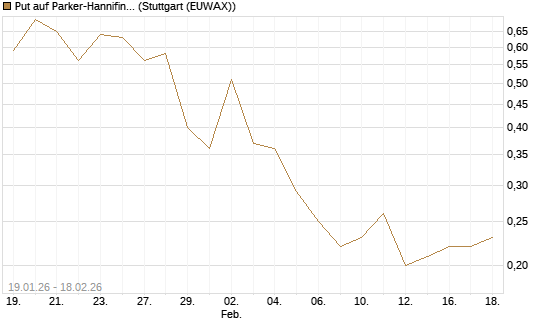 Put auf Parker-Hannifin [J.P. Morgan Structured Products B.V.] Chart