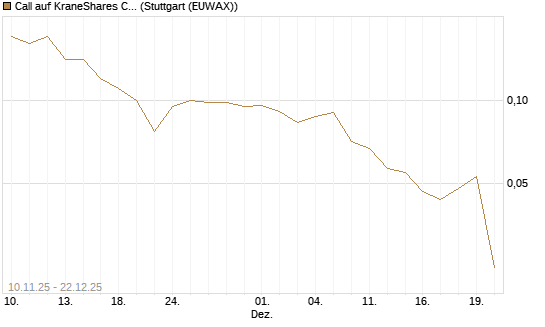 Call auf KraneShares CSI China Internet ETF [J.P. Morgan Structured Products B.V.] Chart