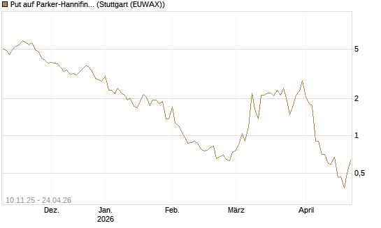 Put auf Parker-Hannifin [J.P. Morgan Structured Products B.V.] Chart