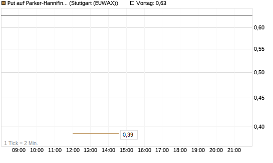 Put auf Parker-Hannifin [J.P. Morgan Structured Products B.V.] Chart