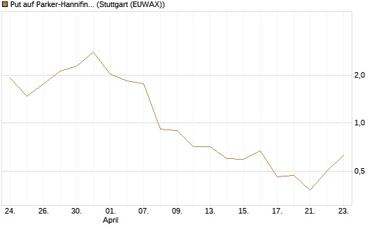 Put auf Parker-Hannifin [J.P. Morgan Structured Products B.V.] Chart